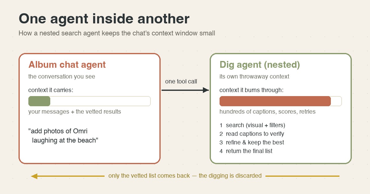Diagram of a nested agent: the album chat agent makes one tool call to a dig agent, which burns through captions in its own context and returns only the vetted photo list